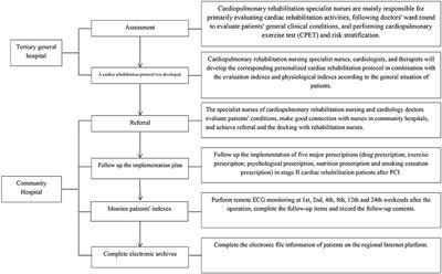 Application of continuous nursing care based on hierarchical diagnosis and treatment mode in Stage II cardiac rehabilitation of patients after percutaneous coronary intervention